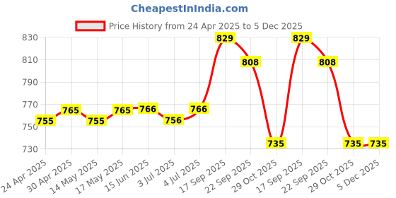 firstcry.com Babyoye Party Wear Sandals With Bow Applique - Multicolour babyoye Price History Graph from 24 Apr 2025 to 4 Dec 2025
