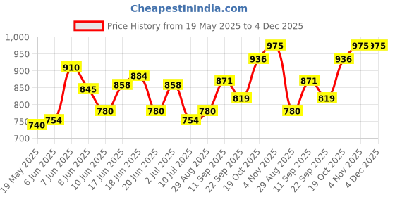 firstcry.com Babyoye Party Wear  Sandals with Velcro & Buckle Closure - Pink babyoye Price History Graph from 19 May 2025 to 4 Dec 2025