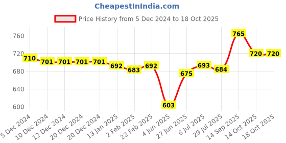 firstcry.com Babyoye Party Wear Sandals with Velcro Closure & Braid Detailing - Light Blue babyoye Price History Graph from 5 Dec 2024 to 17 Oct 2025