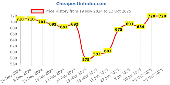 firstcry.com Babyoye Party Wear Sandals with Velcro Closure & Braid Detailing - Light Blue babyoye Price History Graph from 19 Nov 2024 to 13 Oct 2025