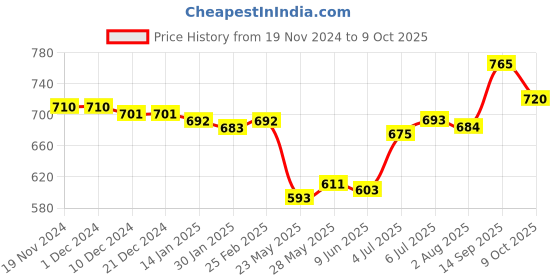 firstcry.com Babyoye Party Wear Sandals with Velcro Closure & Braid Detailing - Light Blue babyoye Price History Graph from 19 Nov 2024 to 9 Oct 2025