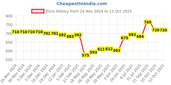 firstcry.com Babyoye Party Wear Sandals with Velcro Closure & Braid Detailing - Light Blue babyoye Price History Graph from 24 Nov 2024 to 12 Oct 2025