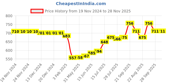 firstcry.com Babyoye Party Wear Sandals with Velcro Closure & Braid Detailing - Pink babyoye Price History Graph from 19 Nov 2024 to 27 Nov 2025