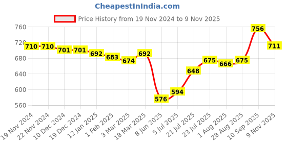 firstcry.com Babyoye Party Wear Sandals with Velcro Closure & Braid Detailing - Pink babyoye Price History Graph from 19 Nov 2024 to 9 Nov 2025