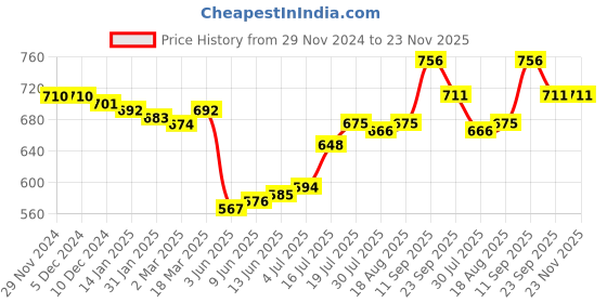 firstcry.com Babyoye Party Wear Sandals with Velcro Closure & Braid Detailing - Pink babyoye Price History Graph from 29 Nov 2024 to 23 Nov 2025