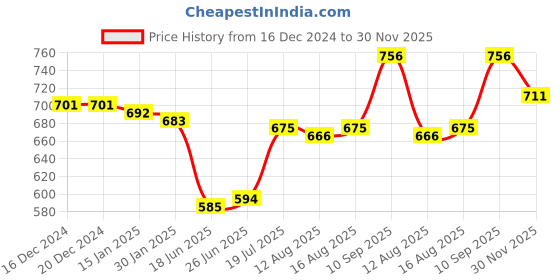 firstcry.com Babyoye Party Wear Sandals with Velcro Closure & Braid Detailing - Pink babyoye Price History Graph from 16 Dec 2024 to 30 Nov 2025