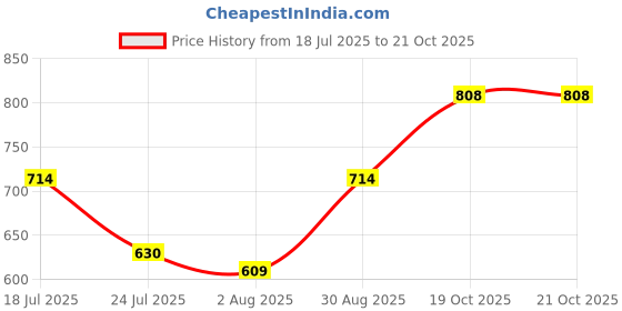 firstcry.com Babyoye Party Wear Sandals with Velcro Closure - Light Green babyoye Price History Graph from 18 Jul 2025 to 21 Oct 2025