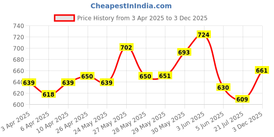 firstcry.com Babyoye Party Wear Sandals with Velcro Closure - Pink babyoye Price History Graph from 3 Apr 2025 to 3 Dec 2025