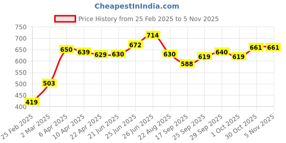 firstcry.com Babyoye Party Wear Sandals with Velcro Closure - Purple babyoye Price History Graph from 25 Feb 2025 to 1 Nov 2025