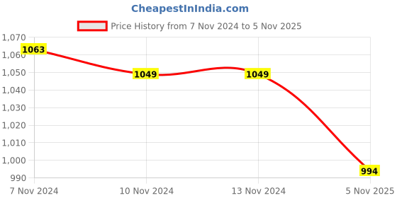 firstcry.com Babyoye Partywear Sandals with Velcro Closure & Butterfly Applique - Pink babyoye Price History Graph from 7 Nov 2024 to 5 Nov 2025