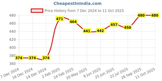 firstcry.com babyoye physical image required - mansi babyoye Price History Graph from 7 Dec 2024 to 11 Oct 2025