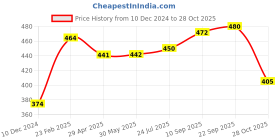 firstcry.com babyoye physical image required - mansi babyoye Price History Graph from 10 Dec 2024 to 28 Oct 2025