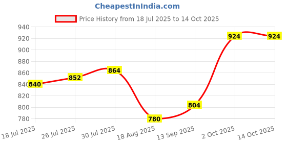 firstcry.com Babyoye Plaid Pearls Velcro Closure Bellies - White babyoye Price History Graph from 18 Jul 2025 to 13 Oct 2025