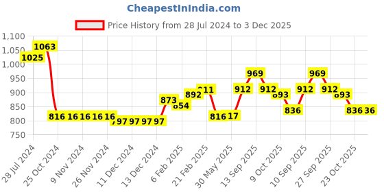 firstcry.com Babyoye Polar Fleece Lined Solid Colored Full Sleeves Hooded Jacket - Metallic Gold babyoye Price History Graph from 28 Jul 2024 to 3 Dec 2025