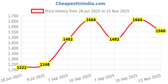 firstcry.com Babyoye Poly Cotton Half Sleeves Choli & Lehenga With Dupatta Foil Print- Pink babyoye Price History Graph from 28 Jun 2025 to 15 Nov 2025