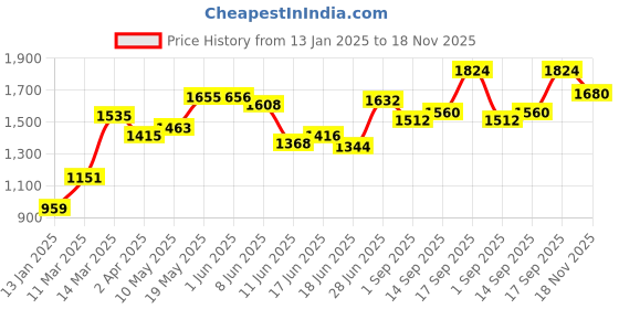 firstcry.com Babyoye Poly Cotton Half Sleeves Kurti And Dhoti Set Printed - Fuchsia Pink babyoye Price History Graph from 13 Jan 2025 to 18 Nov 2025