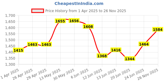 firstcry.com Babyoye Poly Cotton Half Sleeves Kurti And Dhoti Set Printed - Fuchsia Pink babyoye Price History Graph from 1 Apr 2025 to 26 Nov 2025