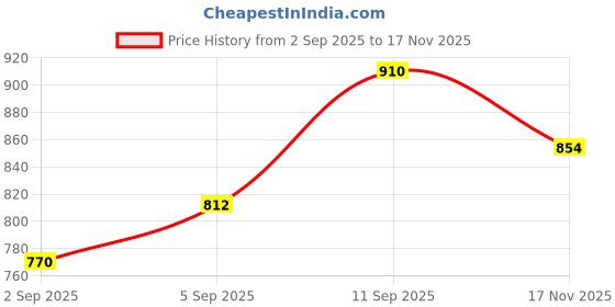firstcry.com Babyoye Poly Sleeveless Frock Floral Textured - Green babyoye Price History Graph from 2 Sep 2025 to 17 Nov 2025
