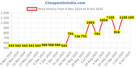firstcry.com Babyoye Polyester Full Sleeves Stripe Padded Jacket - Multicolour babyoye Price History Graph from 9 Nov 2024 to 8 Oct 2025