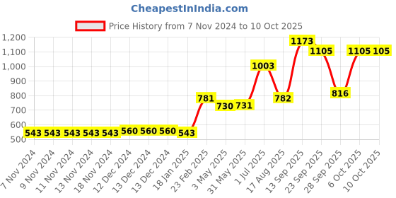 firstcry.com Babyoye Polyester Full Sleeves Stripe Padded Jacket - Multicolour babyoye Price History Graph from 7 Nov 2024 to 9 Oct 2025