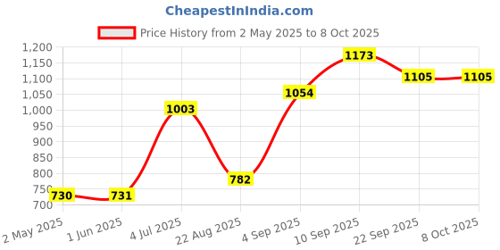 firstcry.com Babyoye Polyester Full Sleeves Stripe Padded Jacket - Multicolour babyoye Price History Graph from 2 May 2025 to 8 Oct 2025