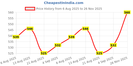 firstcry.com Babyoye Poplin Woven Half Sleeves Shirt With Boat Print - Light Blue babyoye Price History Graph from 6 Aug 2025 to 26 Nov 2025