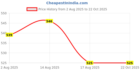 firstcry.com Babyoye Poplin Woven Half Sleeves Shirt With Boat Print - Light Blue babyoye Price History Graph from 2 Aug 2025 to 21 Oct 2025