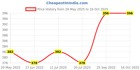 firstcry.com Babyoye Princess & Floral Printed Flip Flops with Back Strap - Purple babyoye Price History Graph from 29 May 2025 to 15 Oct 2025