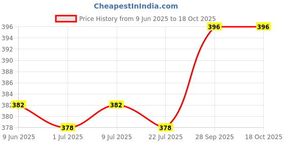 firstcry.com Babyoye Princess & Floral Printed Flip Flops with Back Strap - Purple babyoye Price History Graph from 9 Jun 2025 to 17 Oct 2025