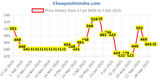 firstcry.com Babyoye Printed Booties with Velcro & Lace Closure - Navy babyoye Price History Graph from 17 Jul 2024 to 6 Oct 2025