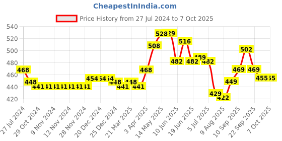 firstcry.com Babyoye Printed Booties with Velcro & Lace Closure - Navy babyoye Price History Graph from 27 Jul 2024 to 6 Oct 2025