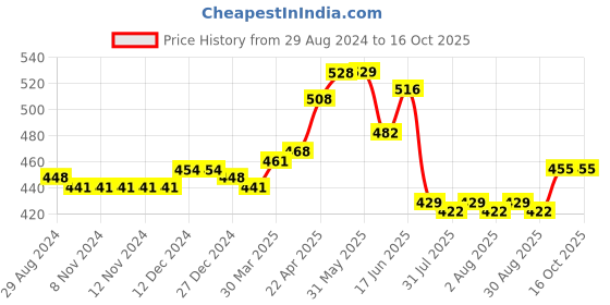 firstcry.com Babyoye Printed Booties with Velcro & Lace Closure - Navy babyoye Price History Graph from 29 Aug 2024 to 16 Oct 2025
