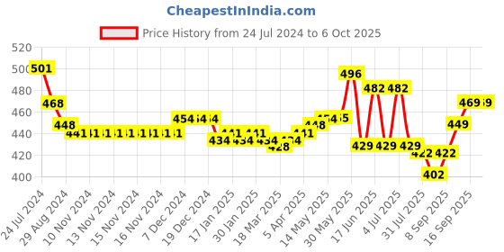firstcry.com Babyoye Printed Booties with Velcro & Lace Closure - Red babyoye Price History Graph from 24 Jul 2024 to 6 Oct 2025