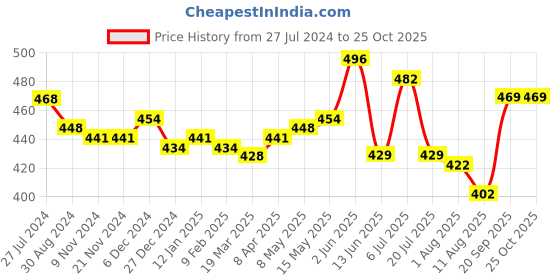 firstcry.com Babyoye Printed Booties with Velcro & Lace Closure - Red babyoye Price History Graph from 27 Jul 2024 to 24 Oct 2025