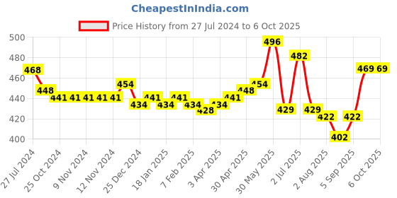 firstcry.com Babyoye Printed Booties with Velcro & Lace Closure - Red babyoye Price History Graph from 27 Jul 2024 to 6 Oct 2025