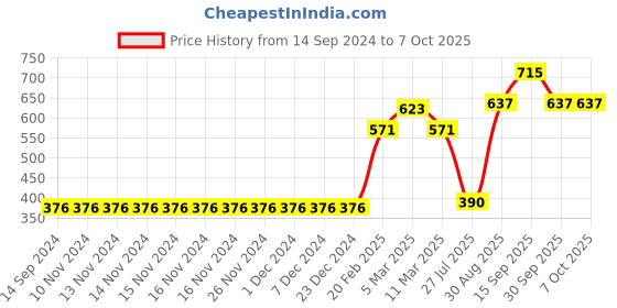 firstcry.com Babyoye  Printed Half Sleeves Biowash & Stripe Fabric  Onesie Pack of 3 - Blue babyoye Price History Graph from 14 Sep 2024 to 7 Oct 2025