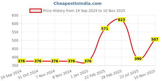 firstcry.com Babyoye  Printed Half Sleeves Biowash & Stripe Fabric  Onesie Pack of 3 - Blue babyoye Price History Graph from 19 Sep 2024 to 10 Nov 2025
