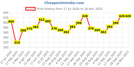 firstcry.com Babyoye PU Clogs With Fruits Print - Pink babyoye Price History Graph from 17 Jul 2024 to 15 Nov 2025