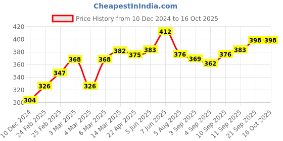 firstcry.com Babyoye PU Clogs With Fruits Print - Pink babyoye Price History Graph from 10 Dec 2024 to 16 Oct 2025