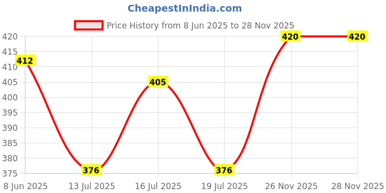 firstcry.com Babyoye PU Clogs With Fruits Print - Pink babyoye Price History Graph from 8 Jun 2025 to 27 Nov 2025
