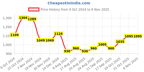 firstcry.com Babyoye Quilted Cotton Full Sleeves T-Shirt & Lounge Pants Set With Space Adventure Print - Navy babyoye Price History Graph from 9 Oct 2024 to 5 Nov 2025