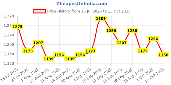 firstcry.com Babyoye Quilted Design Winter Boots With Zipper & Lace Up Closure - Black babyoye Price History Graph from 15 Jul 2025 to 13 Oct 2025