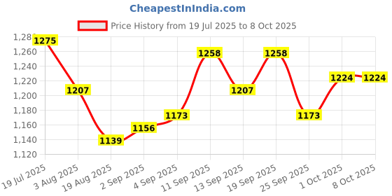 firstcry.com Babyoye Quilted Design Winter Boots With Zipper & Lace Up Closure - Black babyoye Price History Graph from 19 Jul 2025 to 8 Oct 2025