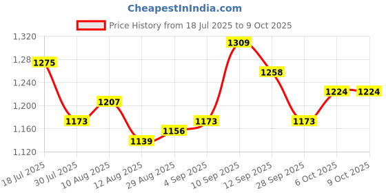 firstcry.com Babyoye Quilted Design Winter Boots With Zipper & Lace Up Closure - Black babyoye Price History Graph from 18 Jul 2025 to 8 Oct 2025