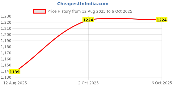 firstcry.com Babyoye Quilted Design Winter Boots With Zipper & Lace Up Closure - Black babyoye Price History Graph from 12 Aug 2025 to 6 Oct 2025