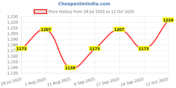 firstcry.com Babyoye Quilted Design Winter Boots With Zipper & Lace Up Closure - Black babyoye Price History Graph from 29 Jul 2025 to 12 Oct 2025