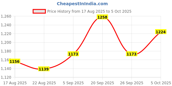 firstcry.com Babyoye Quilted Design Winter Boots With Zipper & Lace Up Closure - Black babyoye Price History Graph from 17 Aug 2025 to 5 Oct 2025