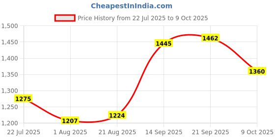 firstcry.com Babyoye Quilted Design Winter Boots With Zipper & Lace Up Closure - White babyoye Price History Graph from 22 Jul 2025 to 9 Oct 2025