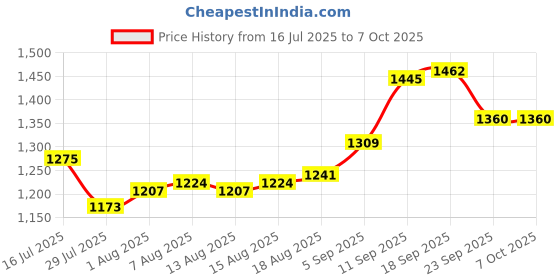 firstcry.com Babyoye Quilted Design Winter Boots With Zipper & Lace Up Closure - White babyoye Price History Graph from 16 Jul 2025 to 7 Oct 2025