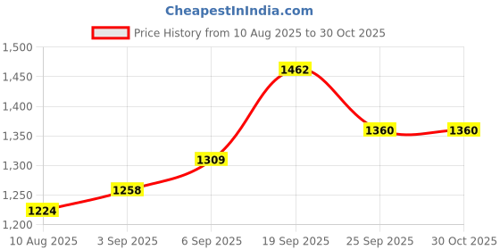 firstcry.com Babyoye Quilted Design Winter Boots With Zipper & Lace Up Closure - White babyoye Price History Graph from 10 Aug 2025 to 30 Oct 2025
